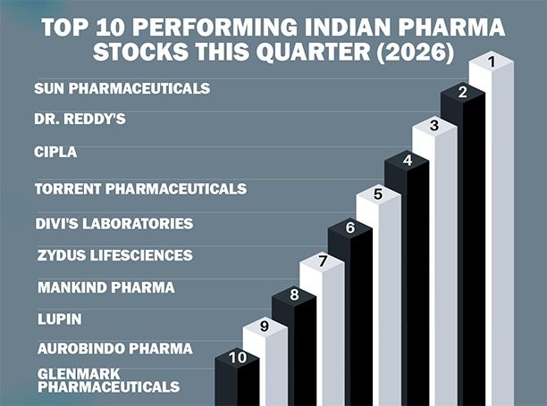 Top 10 Performing Indian Pharma Stocks This Quarter 2026, India Pharma Outlook