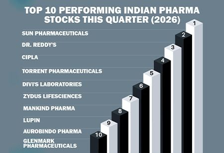  Top 10 Performing Indian Pharma Stocks This Quarter 2026, India Pharma Outlook
